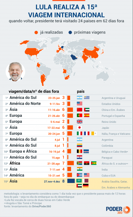 Lula embarca nesta 2ª para sua 15ª viagem internacional do ano