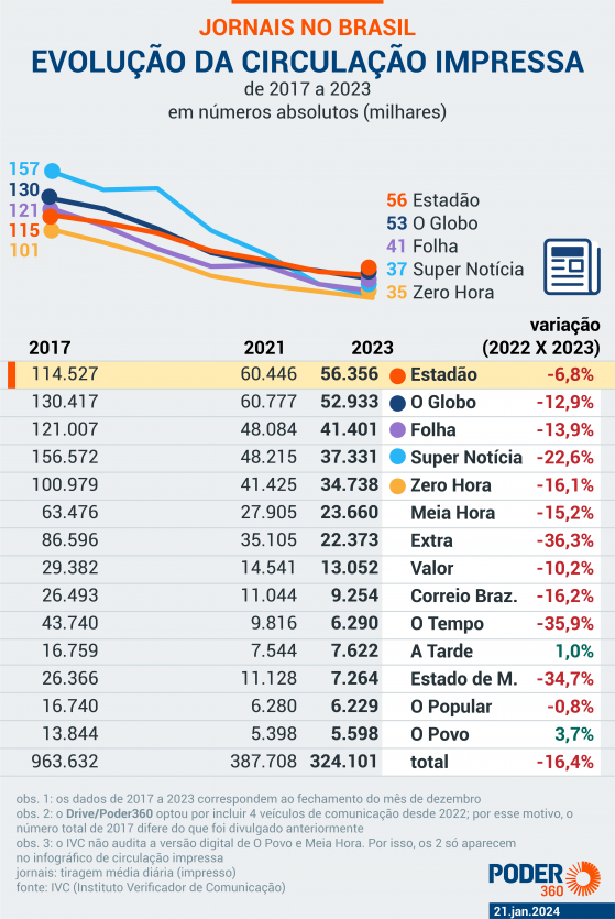 Jornais tradicionais sobem o tom contra STF e Alexandre de Moraes