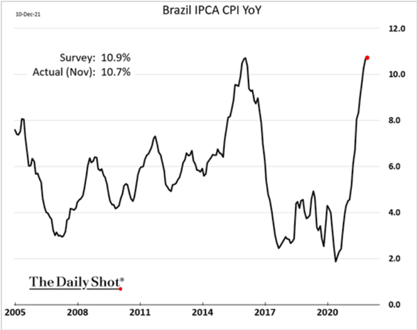 Inflação no Brasil: IPCA ano a ano