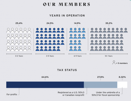 LION Publishers quer integrantes menos dependentes de financiadores
