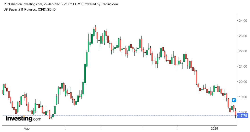 Gráfico Diário do Açúcar (Jul/24 a Jan/25)