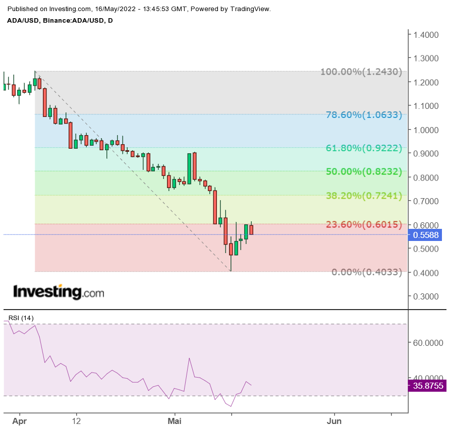 Cardano (ADA) gráfico diário