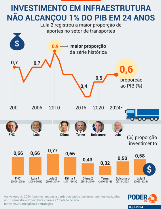 Brasil não investe o necessário em infraestrutura há 24 anos