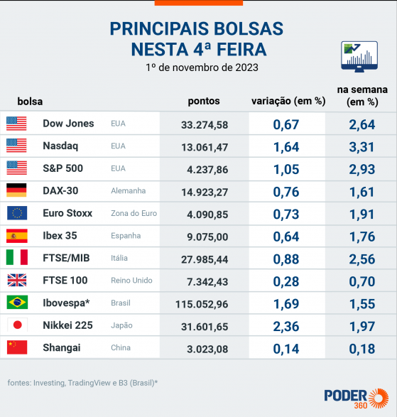 Bolsa sobe 1,69% e dólar avança 1,35% na véspera de Finados