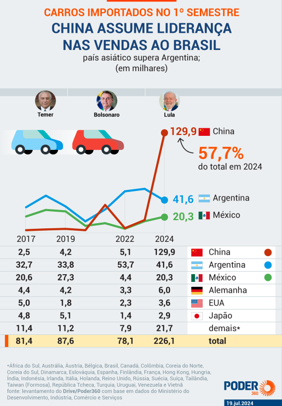 Invasão de carros da China no Brasil cresce 717% no 1° semestre