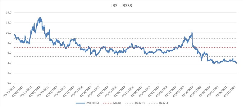 Valuation JBS
