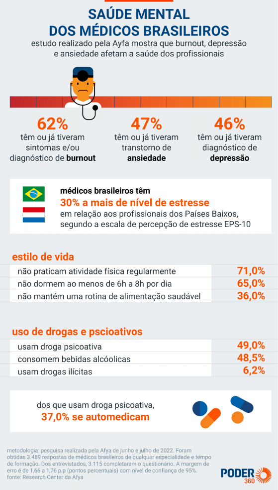 Dois a cada 3 médicos do Brasil têm ou tiveram burnout, diz pesquisa