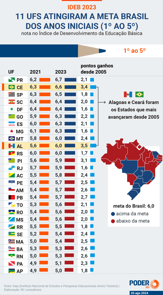 Conheça os Estados com as notas mais altas e mais baixas no Ideb