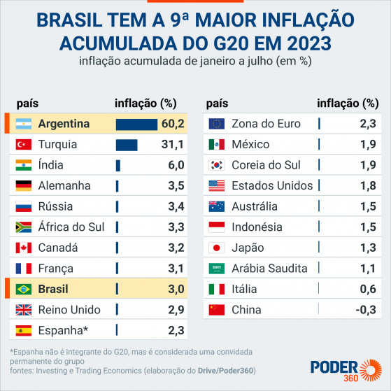 Inflação acumulada do Brasil é a 9ª maior do G20 em 2023