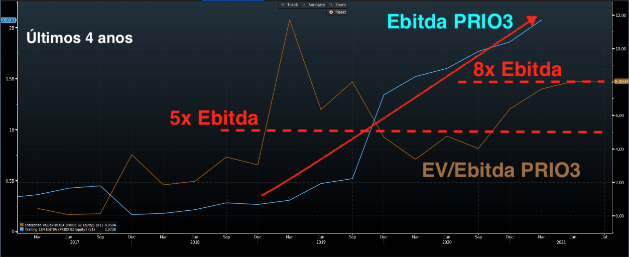 Ebitda e EV/Ebitda de PRIO3 (Fonte: Bloomberg)