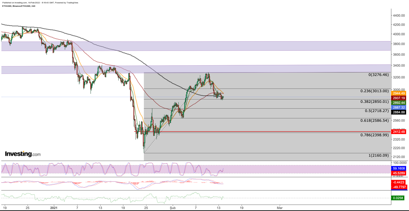 Gráfico: Ethereum (ETH)