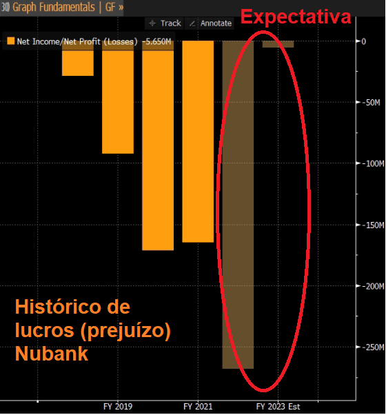 Expectativa Nubank. Fonte: Bloomberg.