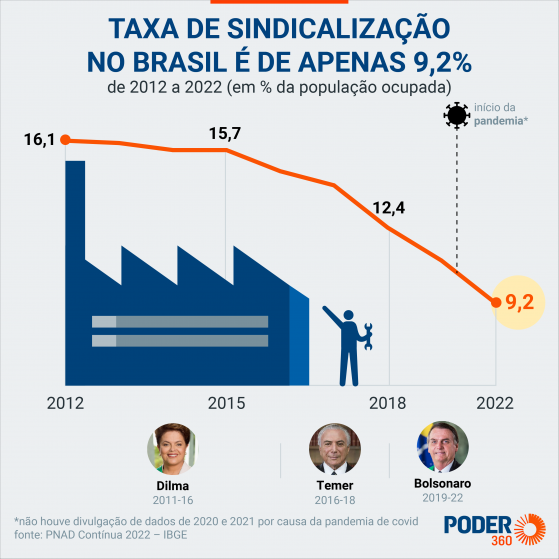 Só 9,2% dos trabalhadores são sindicalizados, indica IBGE