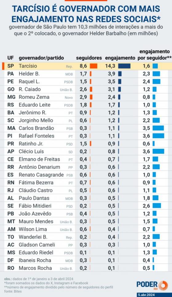 Tarcísio é o governador com mais engajamento nas redes sociais