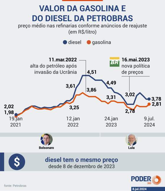 Gasolina e gás de cozinha ficam mais caros a partir desta 3ª