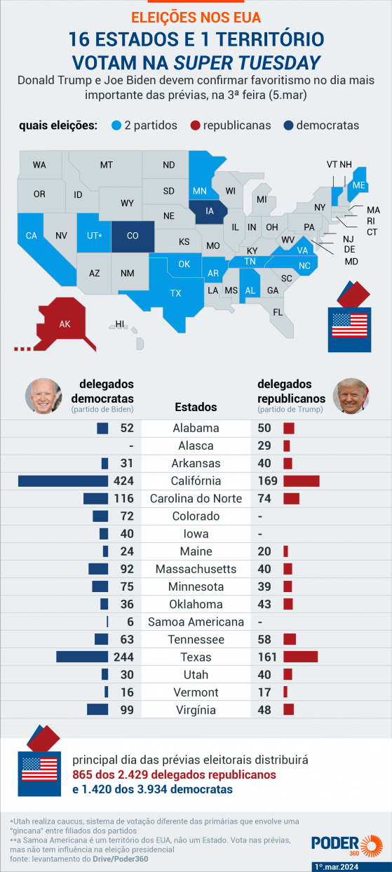 Trump e Biden podem encaminhar indicações nesta Super Tuesday