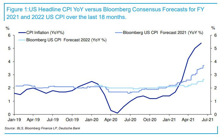 Inflação dos EUA x Consenso da Bloomberg; Fonte: Deutsche Bank