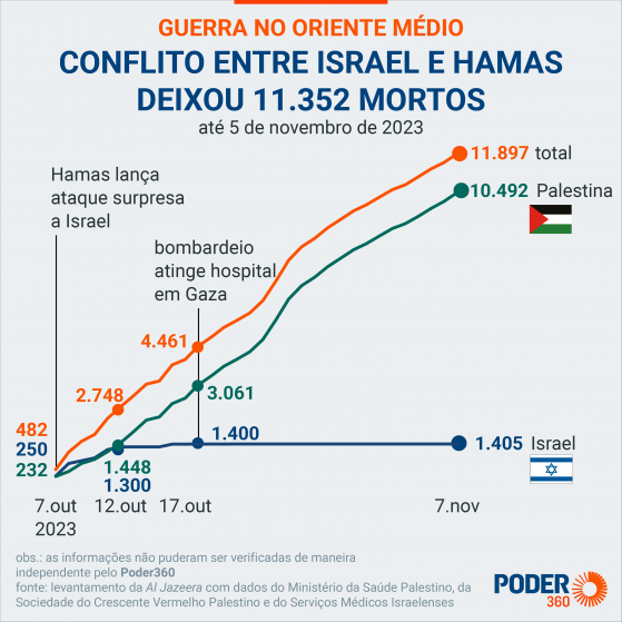 “Al Jazeera” apresenta dados inconsistentes de mortos em Gaza