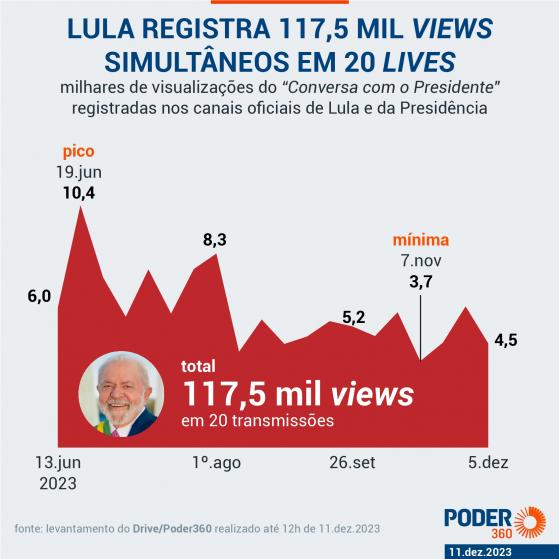 Lula mantém baixa audiência com 117,5 mil views simultâneos em 20 lives