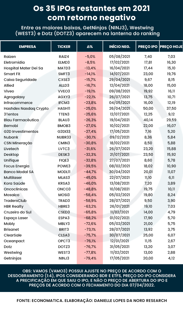 IPOs de 2021 com performance negativo