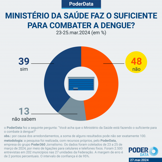 48% acham insuficiente ação do Ministério da Saúde contra dengue