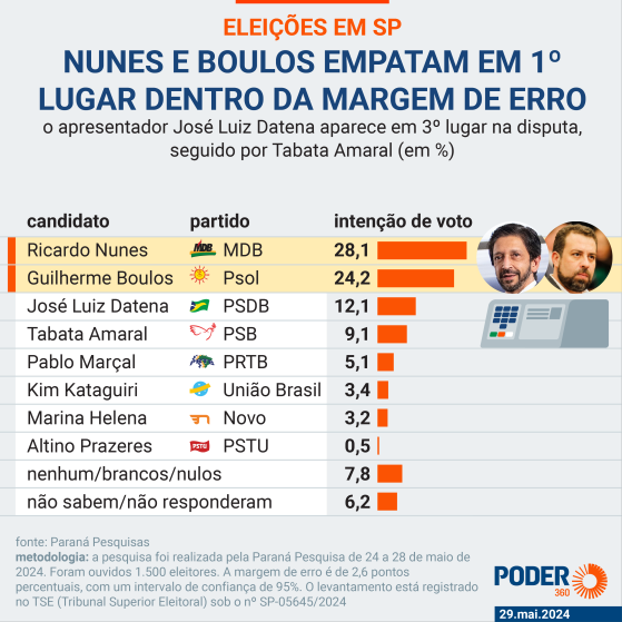 Nunes e Boulos seguem empatados tecnicamente para a Prefeitura de SP