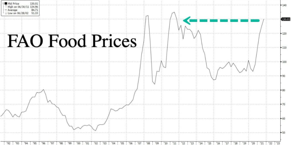 Preços dos alimentos