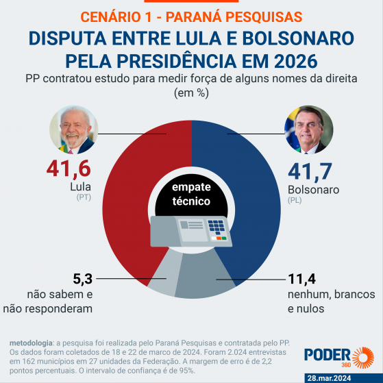 Hoje, eleição presidencial teria Bolsonaro com 41,7% e Lula com 41,6%