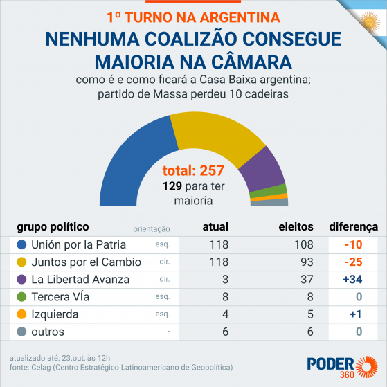 Congresso na Argentina se fragmenta e ninguém terá maioria