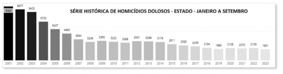 Número de homicídios dolosos em São Paulo cai 9,6% em 2023