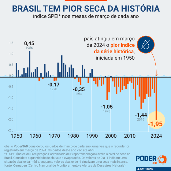 Brasil registra a pior seca da história em 2024