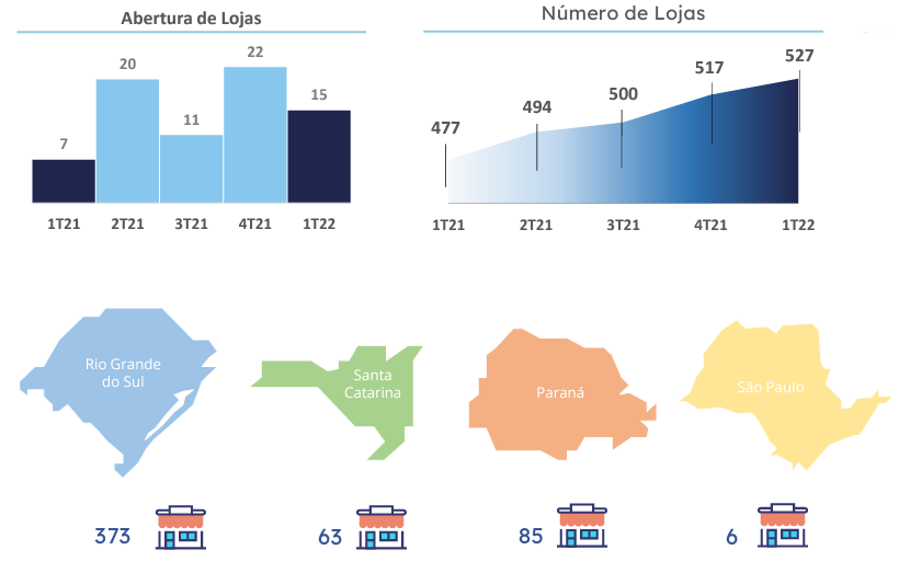 Abertura de lojas e número de lojas.