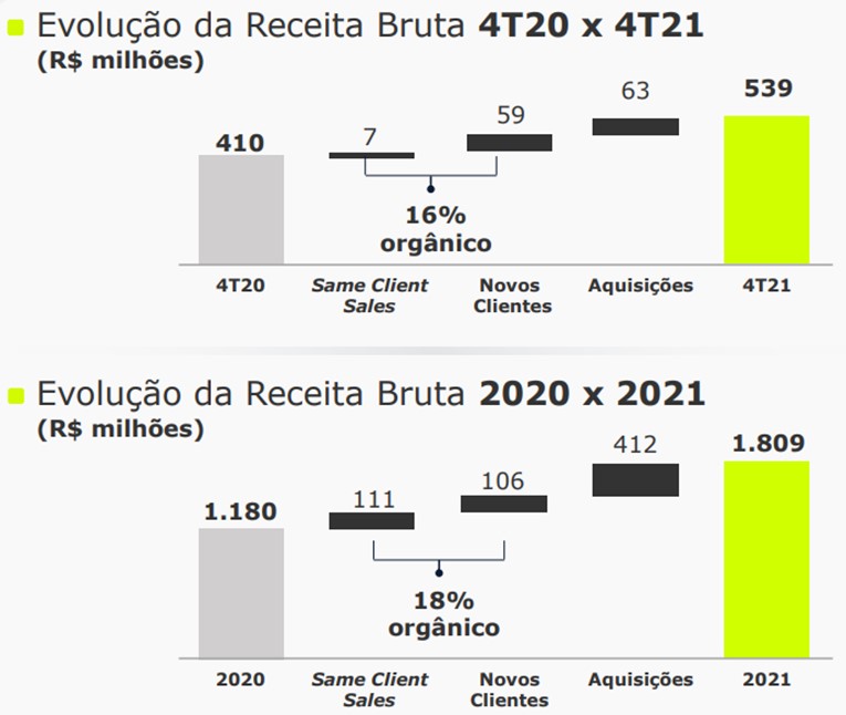 Evolução da receita