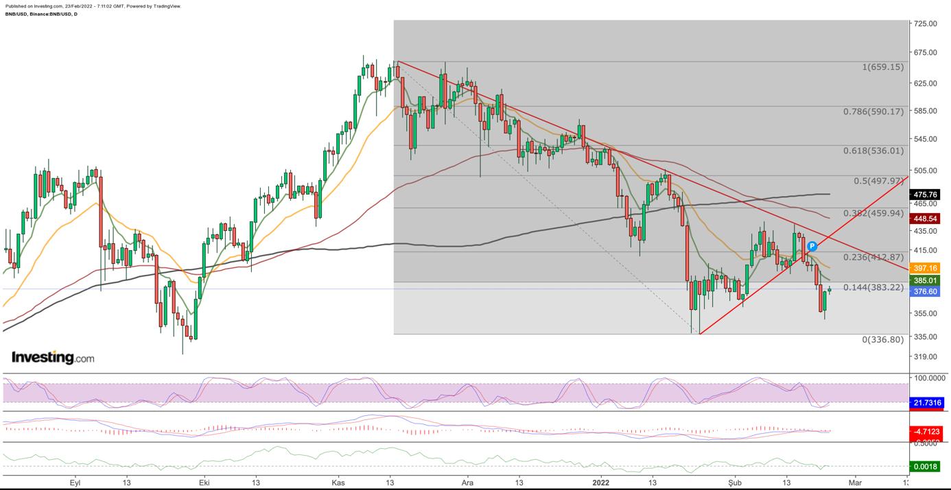 Gráfico: Binance Coin (BNB)