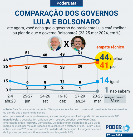 Taxa dos que acham Lula melhor que Bolsonaro cai 7 pontos em 2 meses