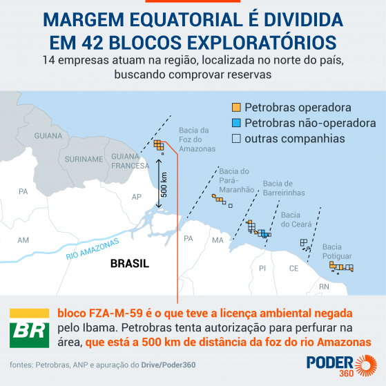 Petrobras vai investir US$ 3,1 bilhões na Margem Equatorial