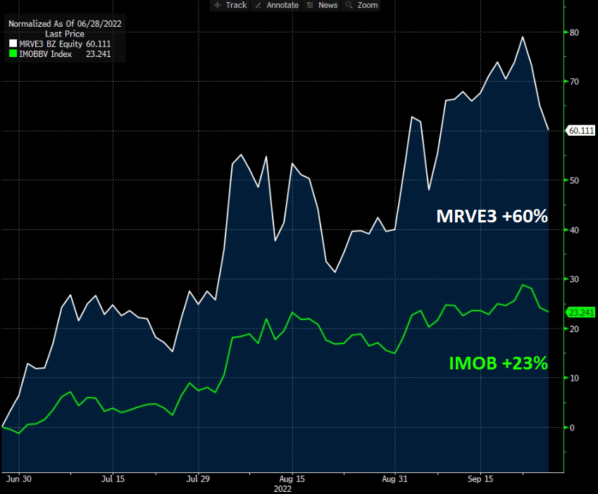 Gráfico apresenta MRVE3 x IMOB. 