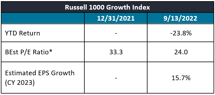 Russell 1000