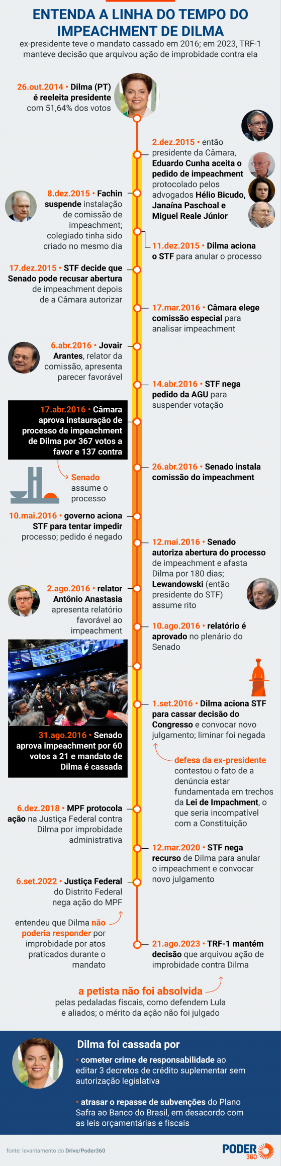 Entenda as ações que podem anular a eleição de 7 deputados