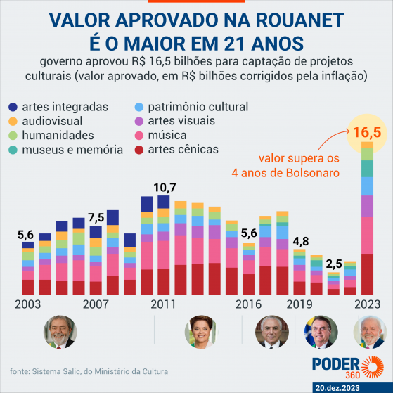 Lula autoriza R$ 16,5 bi, maior valor da Rouanet em 21 anos