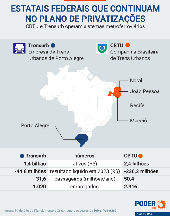 Sob Lula, só duas estatais continuam no plano de desestatizações