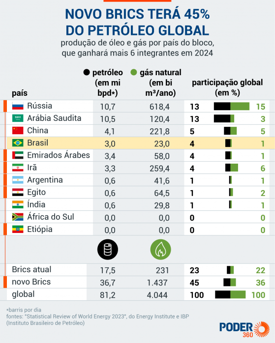 Brics ampliado terá quase metade da produção de petróleo global