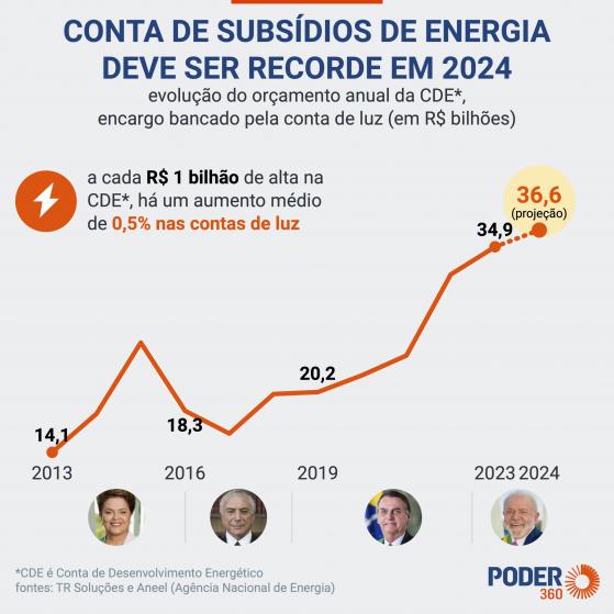 Conta de subsídios de energia deve atingir R$ 36,6 bi em 2024