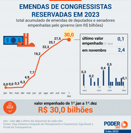 Lula já reservou R$ 30 bi em emendas para deputados e senadores