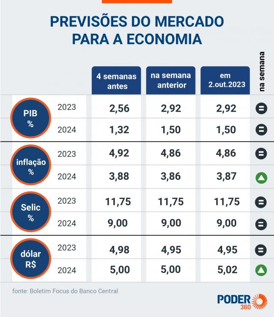 Mercado mantém estimativa da inflação e do PIB para 2023