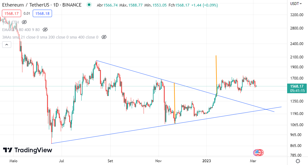 Gráfico Diário Ethereum