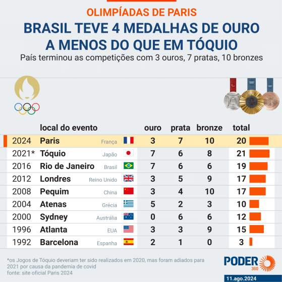 Em Paris 2024, Brasil regride a Londres 2012 com apenas 3 ouros