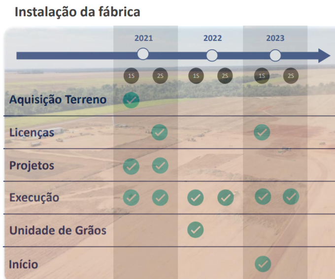 Instalação da fábrica