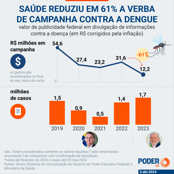 Lula gastou 61% a menos que Bolsonaro em campanha contra a dengue