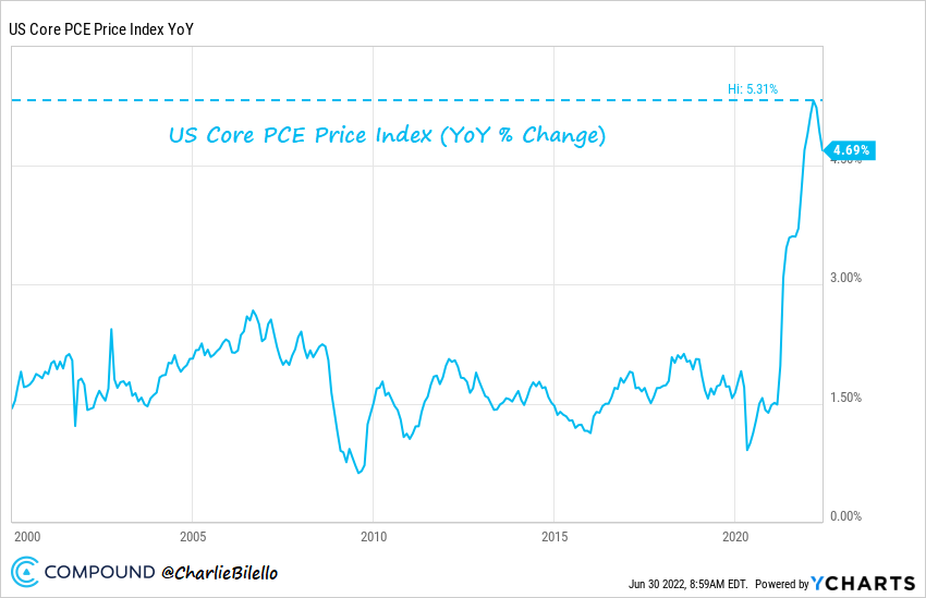 PCE: Núcleo do Índice de Preços Anual (2000-2022)